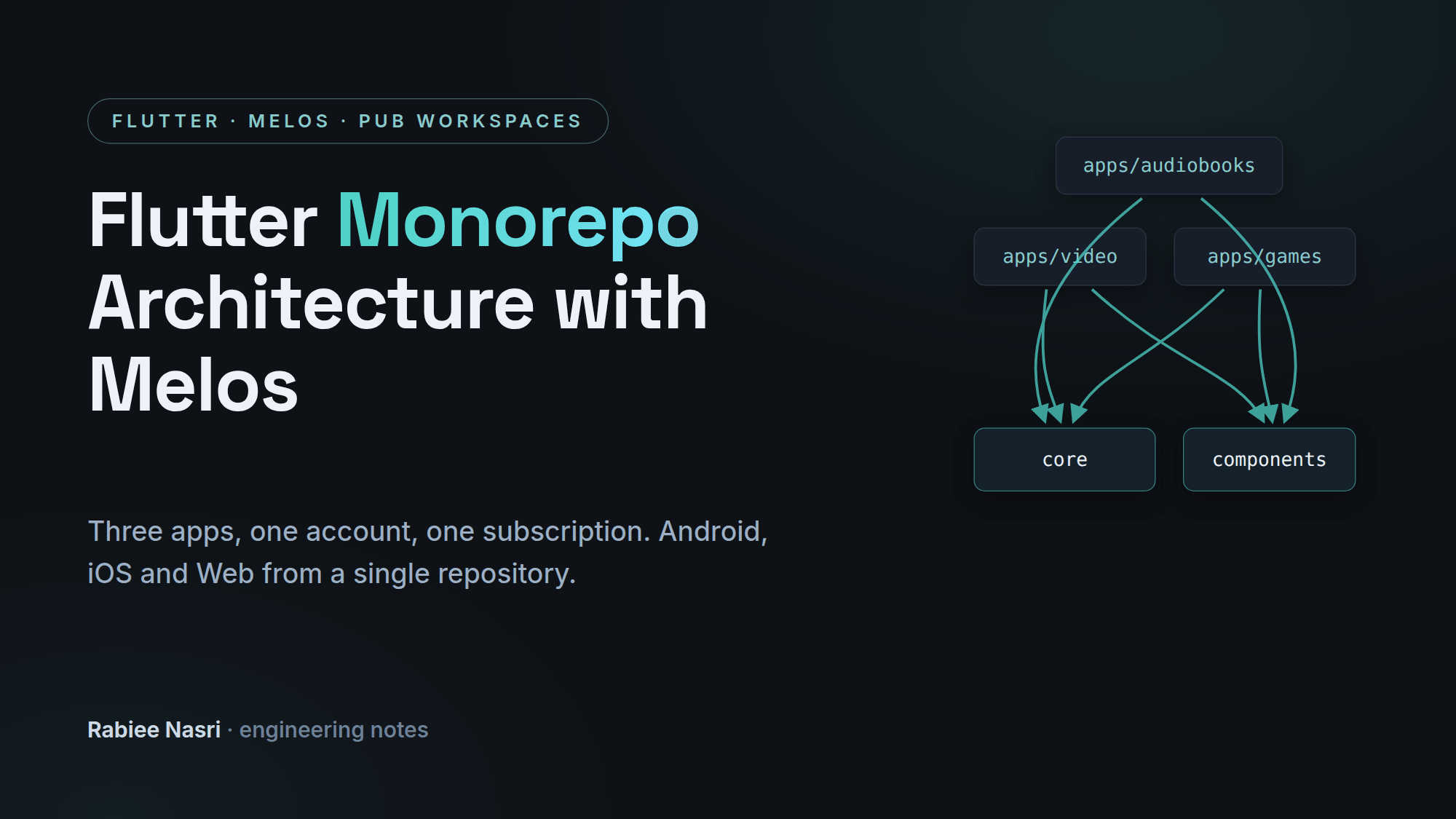 Cover image for Flutter Monorepo Architecture with Melos